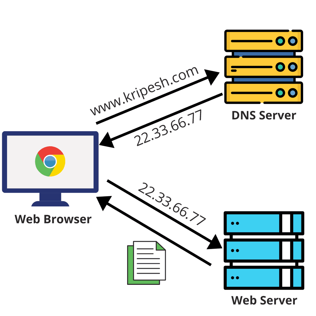 how DNS works