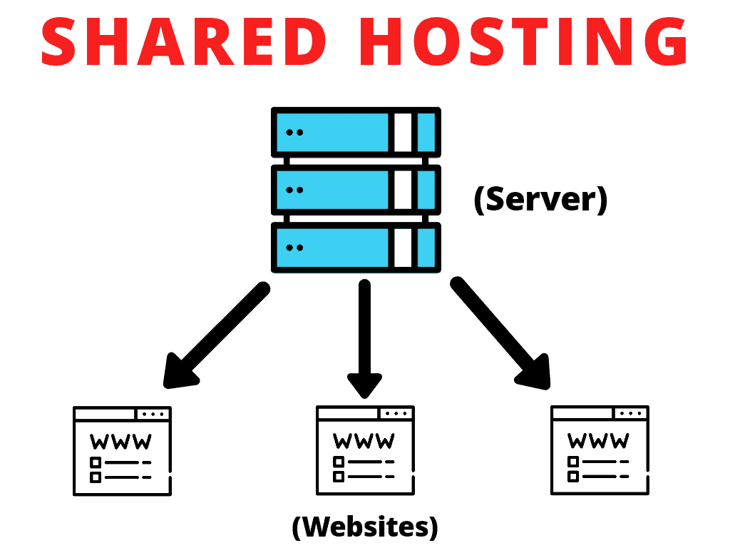 shared hosting websites 
