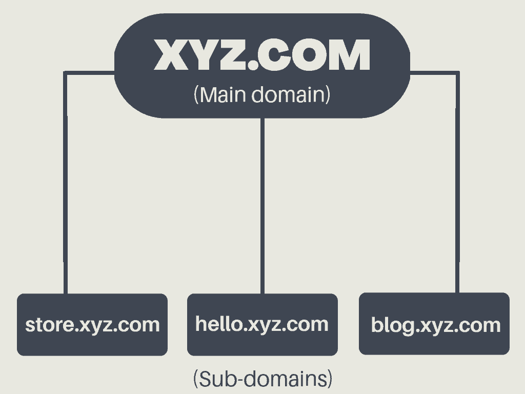 sub domains example