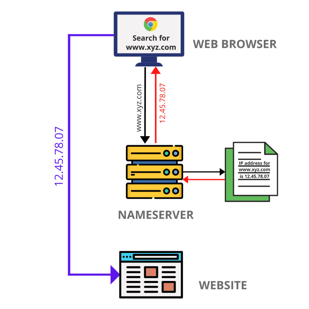 what is nameserver