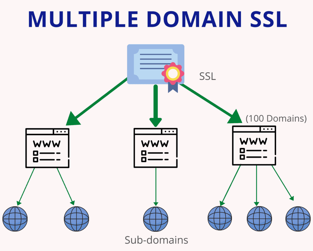 multiple domain ssl edit