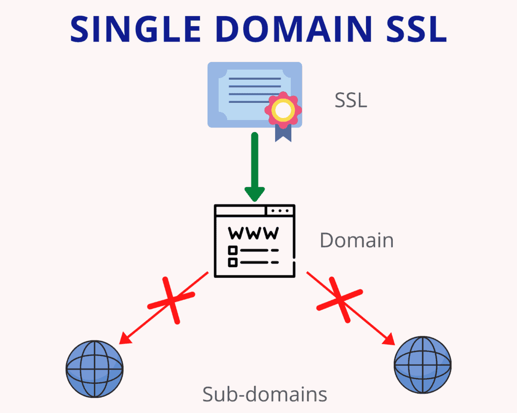 single domain ssl