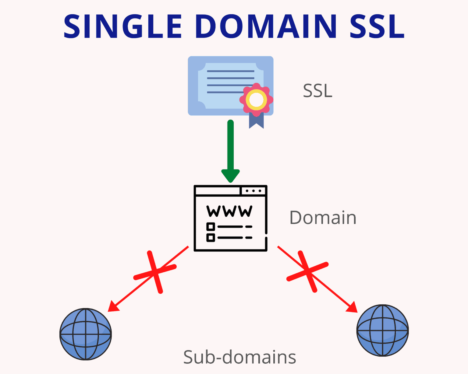 What Is SSL Certificate & SSL Certificate Types - Kripesh Adwani