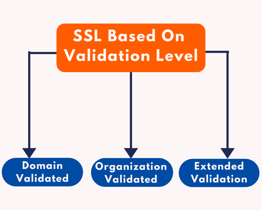 ssl validation level