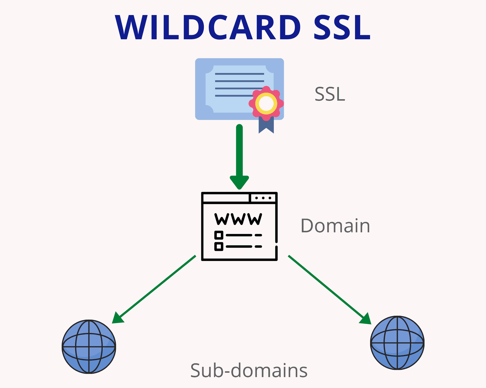 What Is SSL Certificate & SSL Certificate Types - Kripesh Adwani