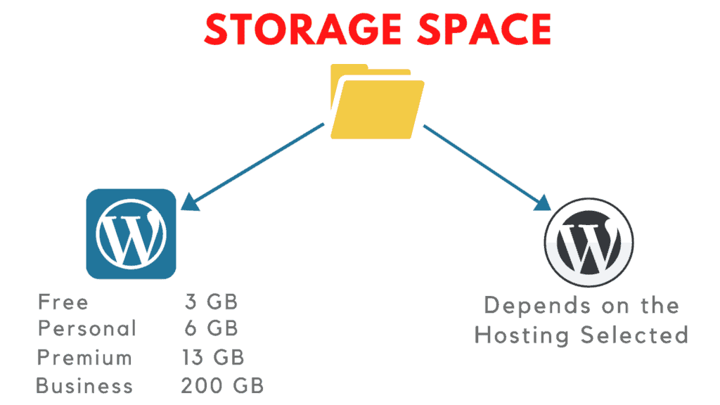 wordpress.com vs wordpress.org storage space