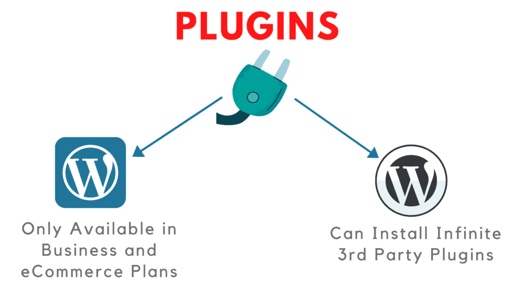 wordpress.com vs wordpress.org plugins