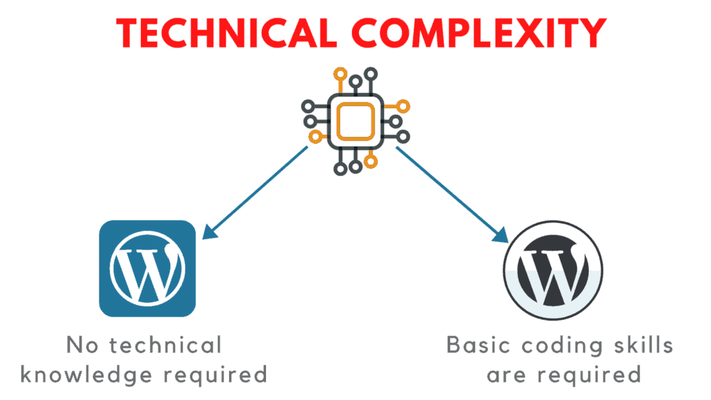 wordpress.com vs wordpress.org technical complexity