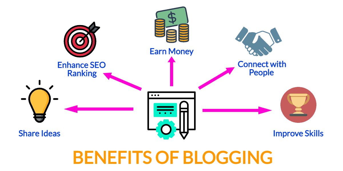 What is Blogging & How Does It Work? Blogging Explained [A-Z] - Kripesh  Adwani