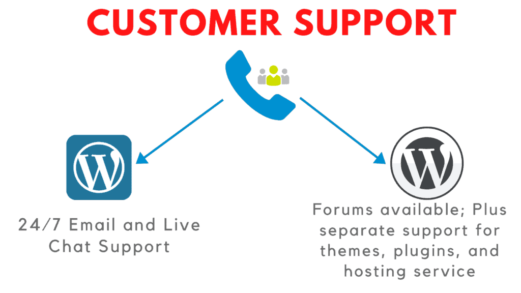 wordpress.com vs wordpress.org customer support