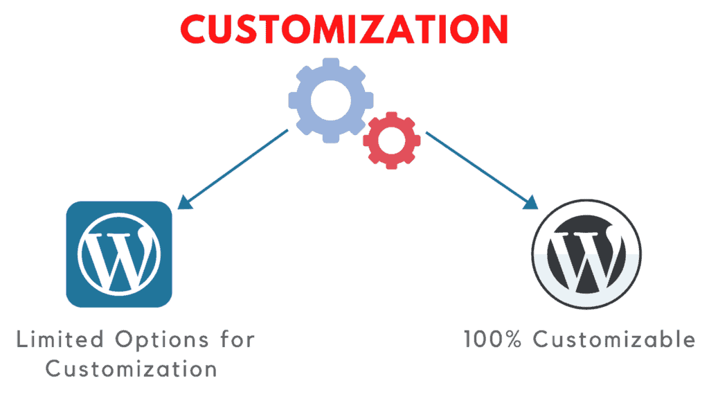 wordpress.com vs wordpress.org customization options