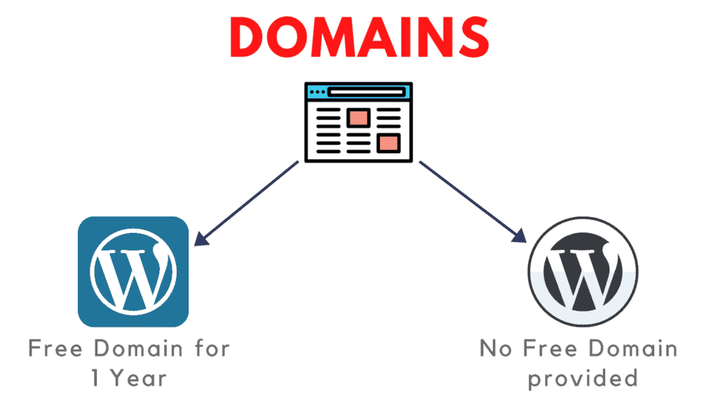 wordpress.com vs wordpress.org hosting free domain