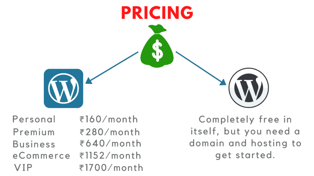 wordpress.com vs wordpress.org pricing