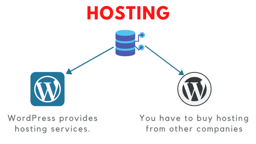 wordpress.com vs wordpress.org hosting