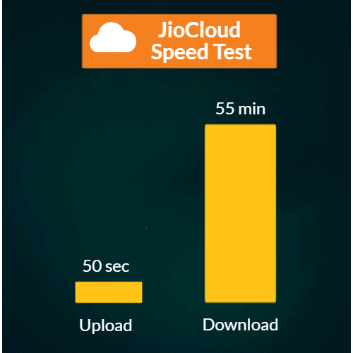 JioCloud speed test