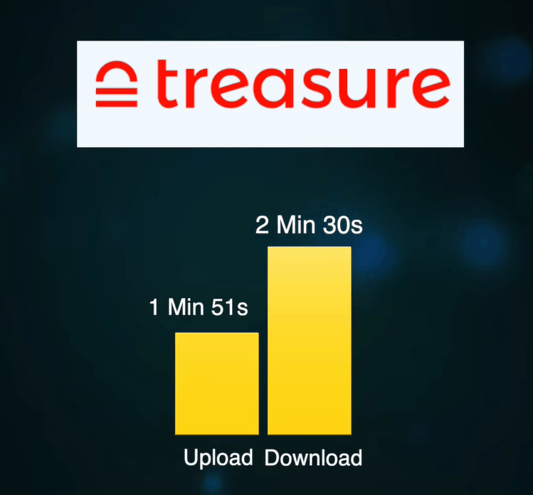 Treasure Cloud speed test