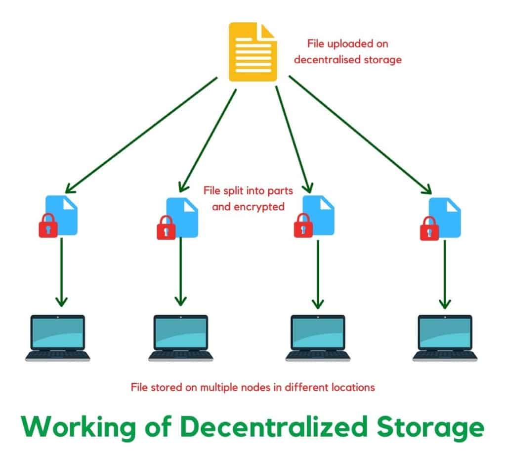 Working of Decentralized Storage