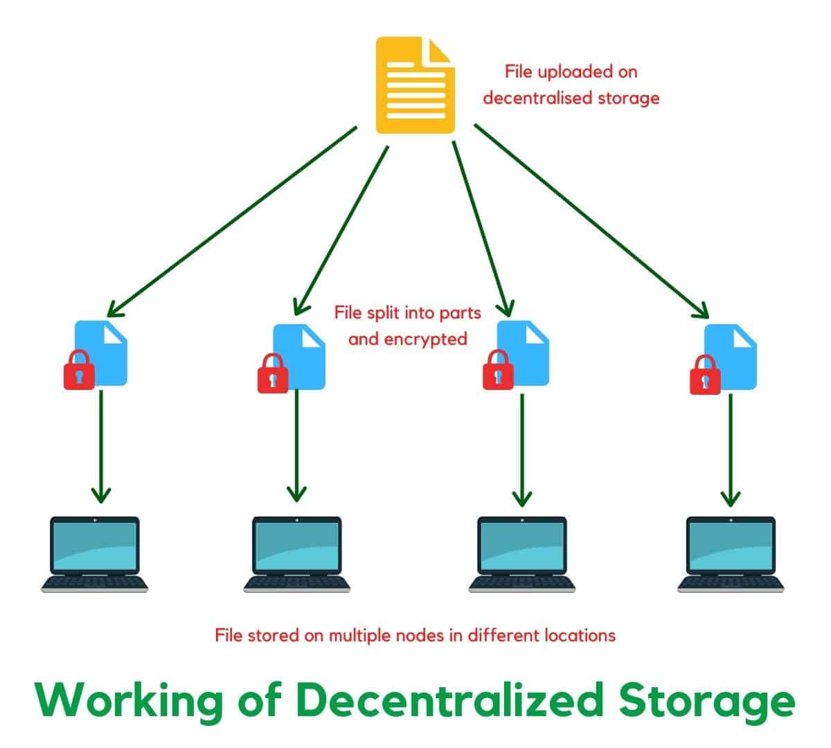 Encrypted storage. Centralized and decentralized Organizations Company Apple.