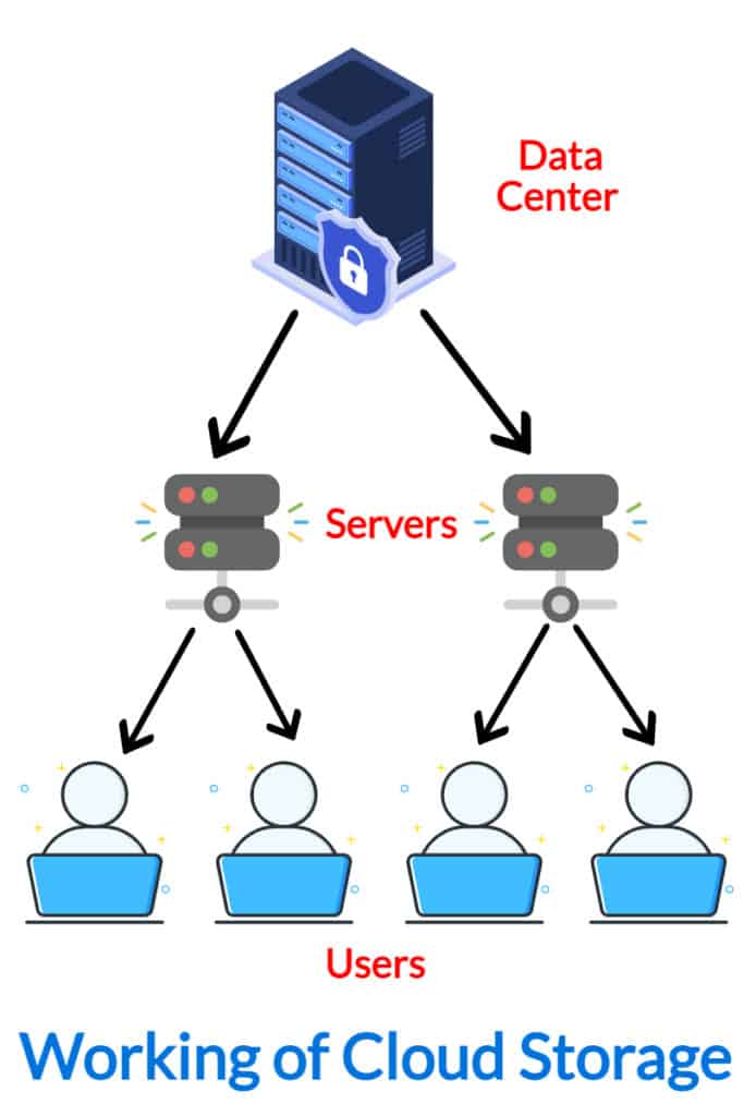 working of a cloud storage