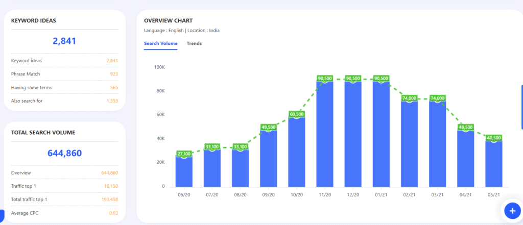 Keyword Explorer chart