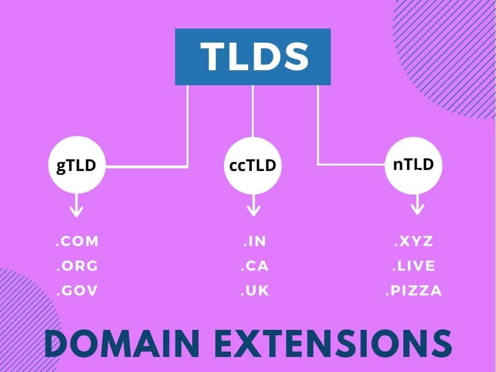 Types of domain extensions (1)