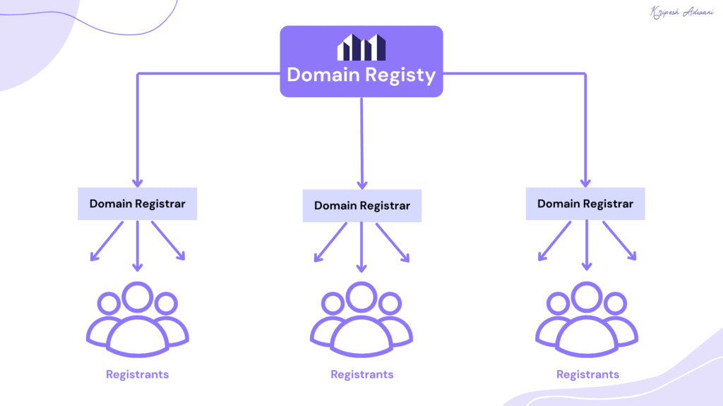 Domain registry vs registrar vs registrant