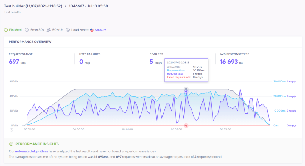 GreenGeeks Load test