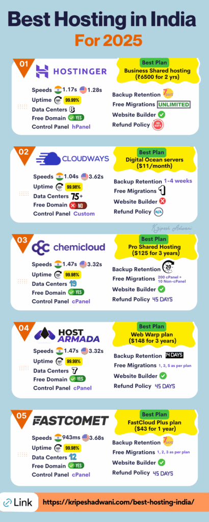 Best hosting infographic