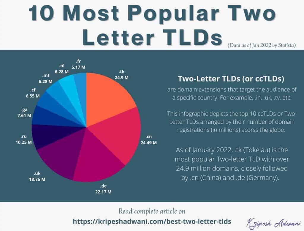 2-letter TLD infographic