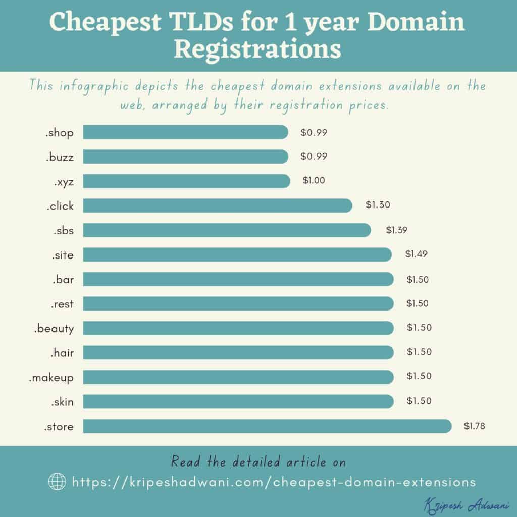 Who offers the cheapest domain?