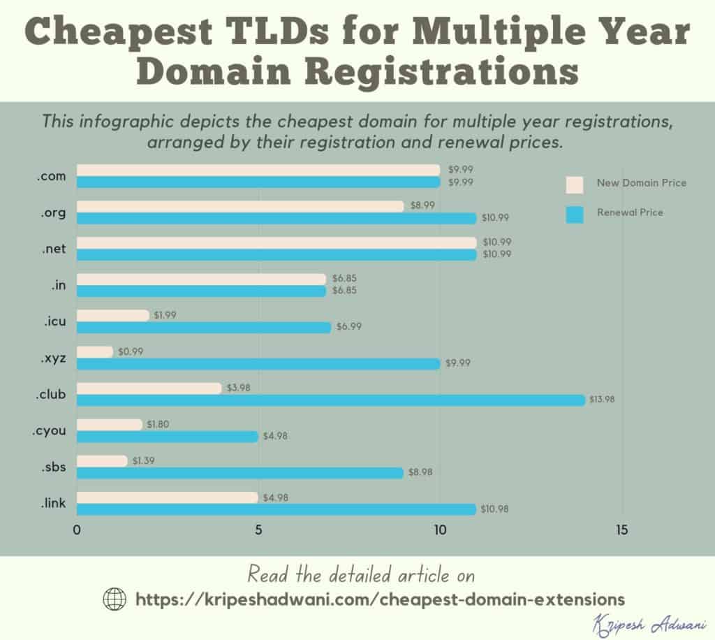 Cheapest TLDs for Multiple Year Domain Registrations