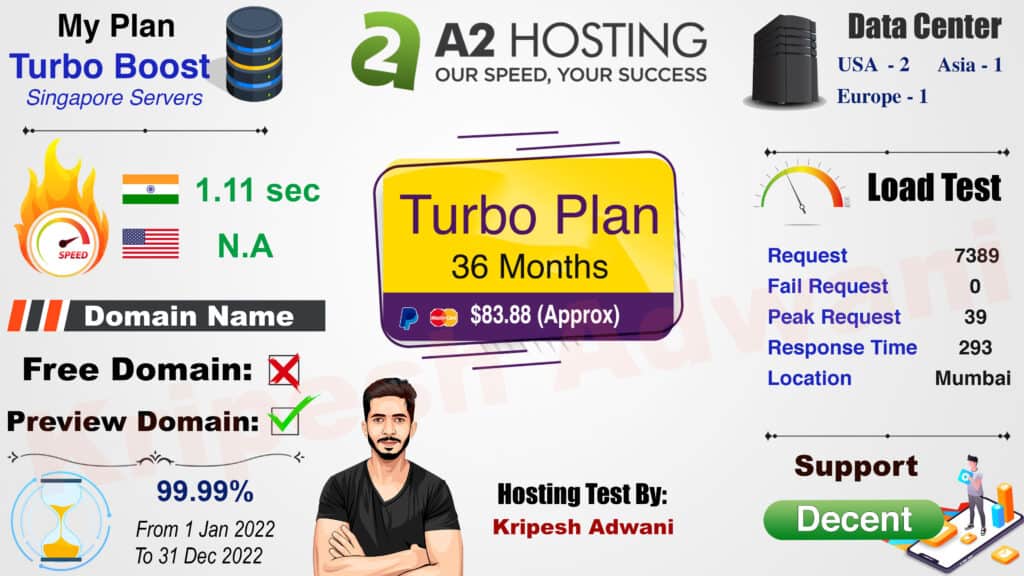 A2 Hosting Infographic