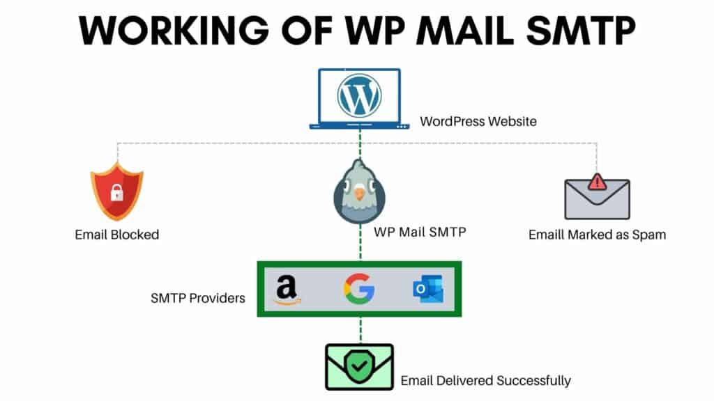 Working-of-WP-Mail-SMTP