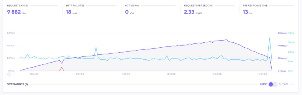 SiteCountry Premium Cloud Turbo - Load Test