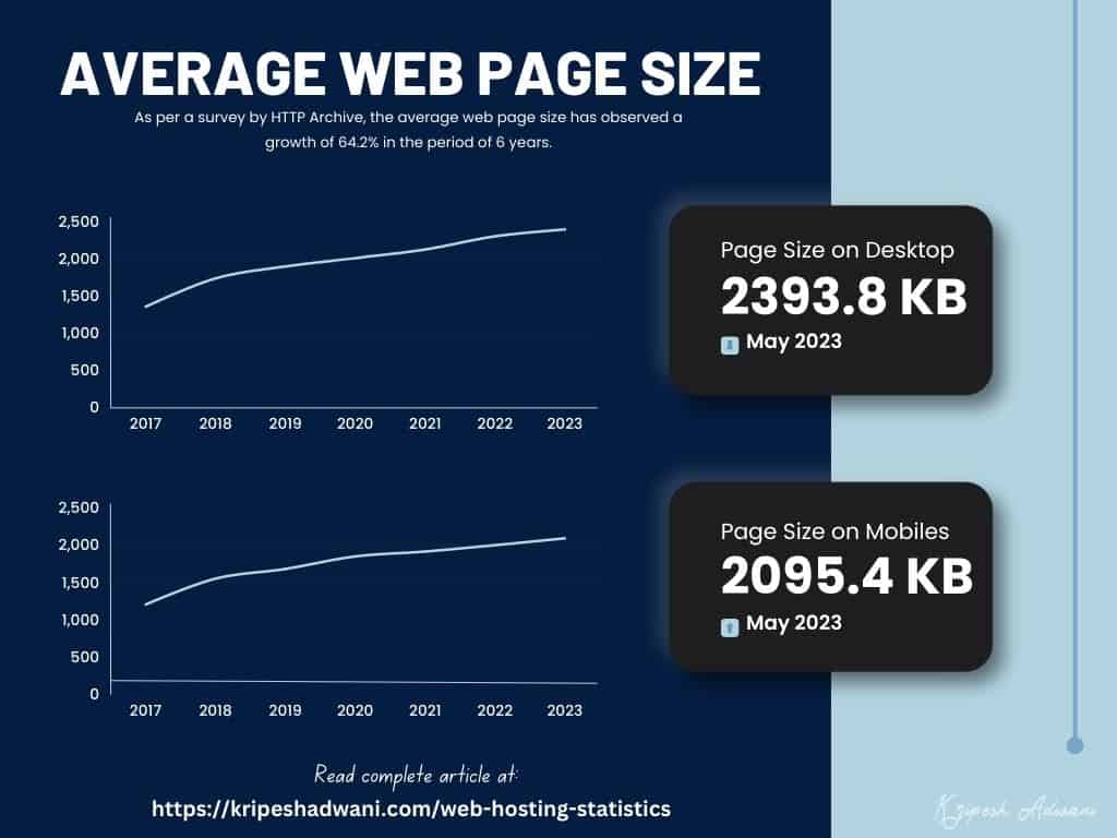 Average Web Page Size