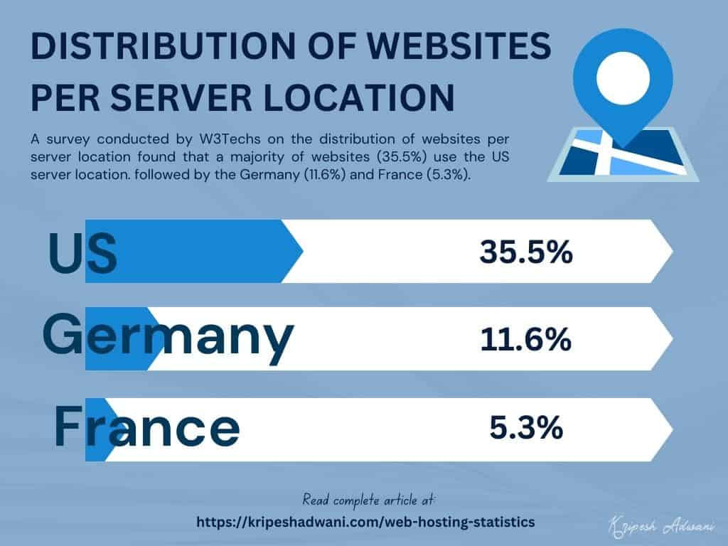 Distribution of Websites per Server Location