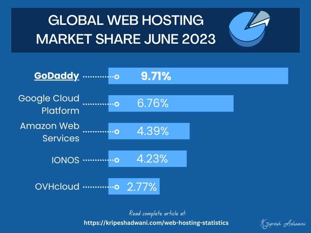 Global Web Hosting Market Share