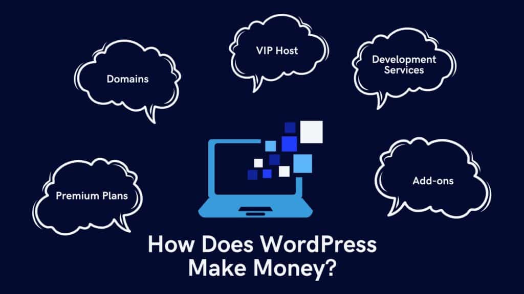 How does WordPress make money