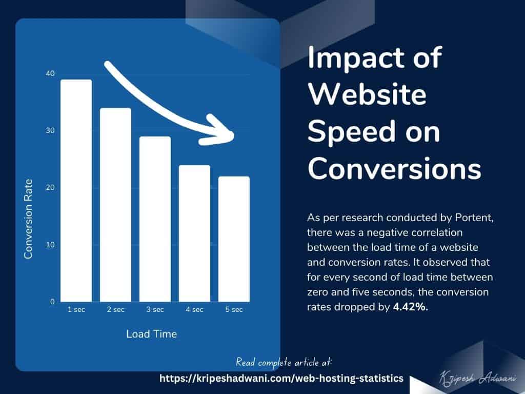 Impact of Website Speed on Conversions