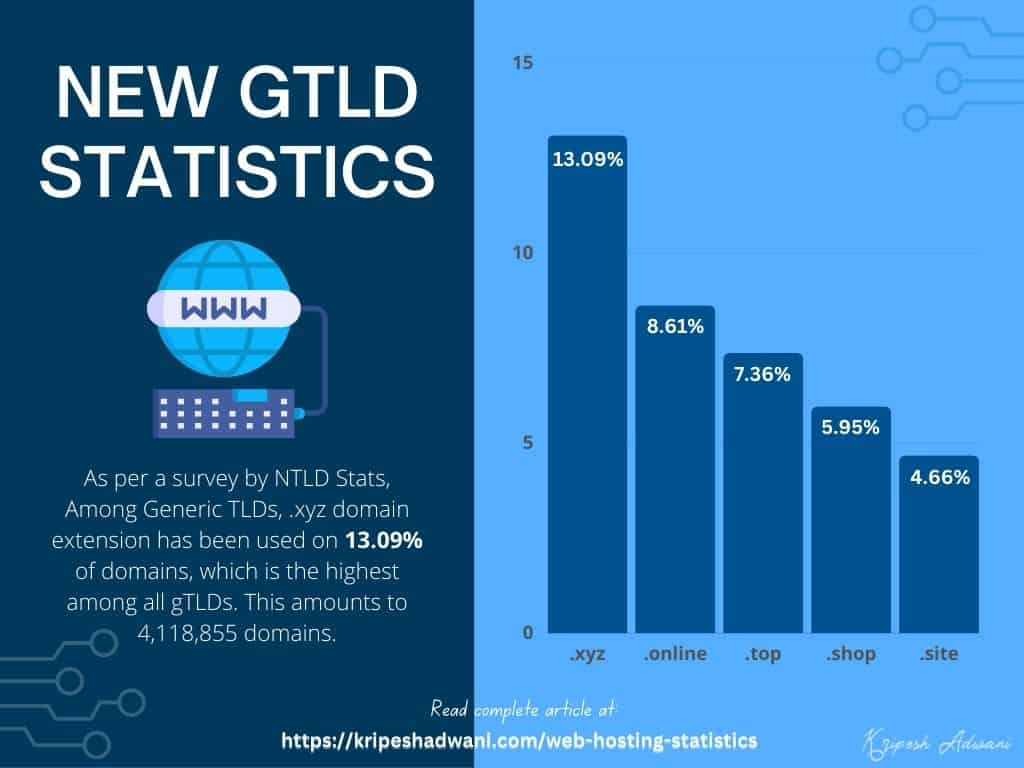 New GTLD Statistics