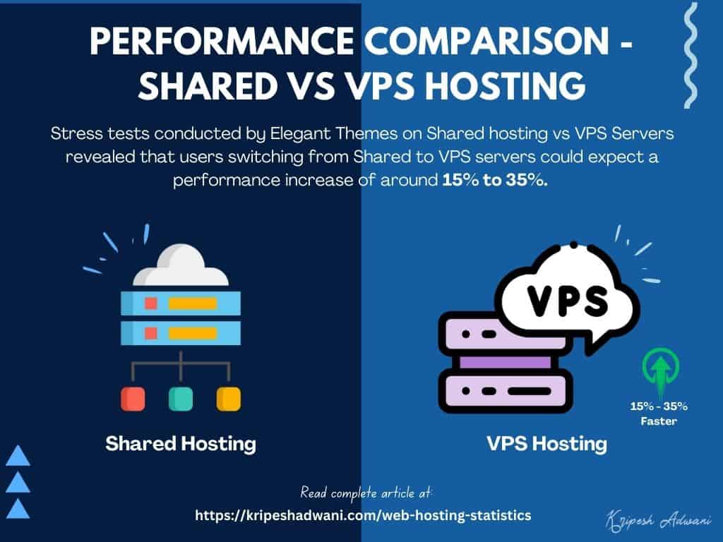 Shared vs VPS Hosting - Performance Comparison