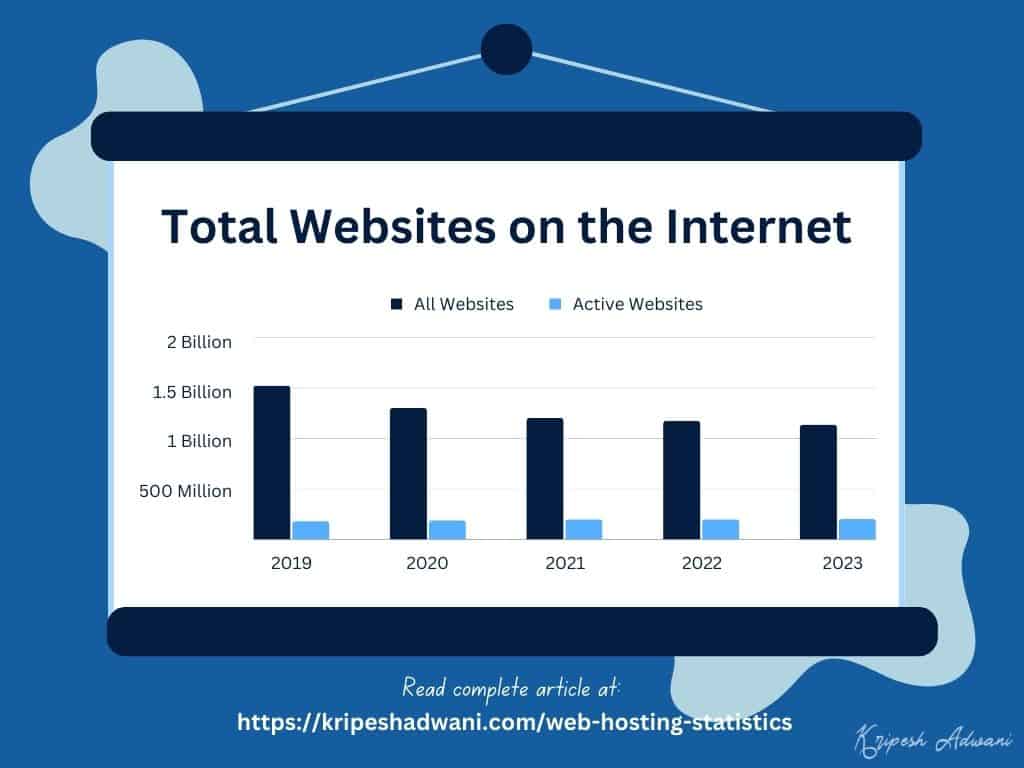 Web Hosting Statistics - Total number of websites on the Internet