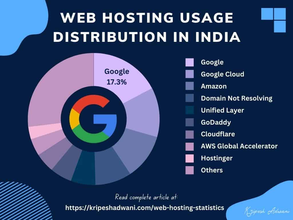 Web Hosting Usage Distribution in India