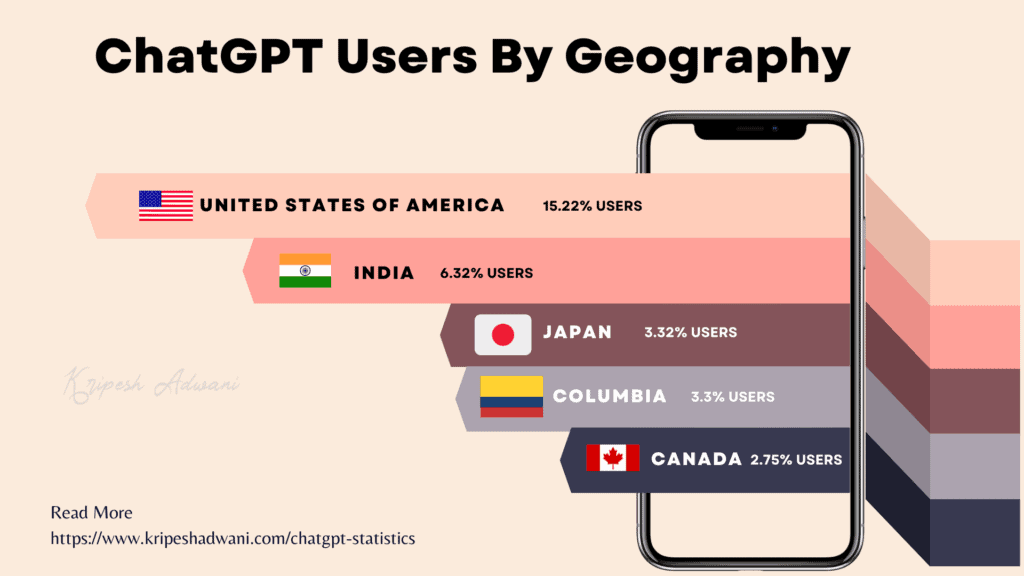 ChatGPT Users By Geography