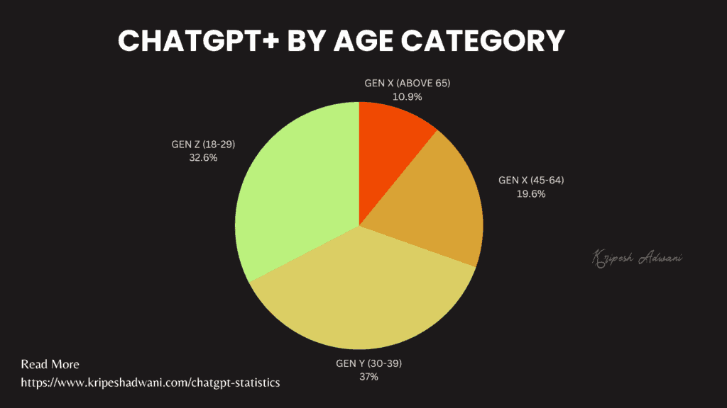 ChatGPT+ by Age Category