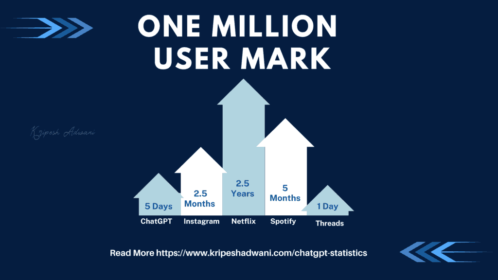 ChatGPT Statistics - One Million Users Mark