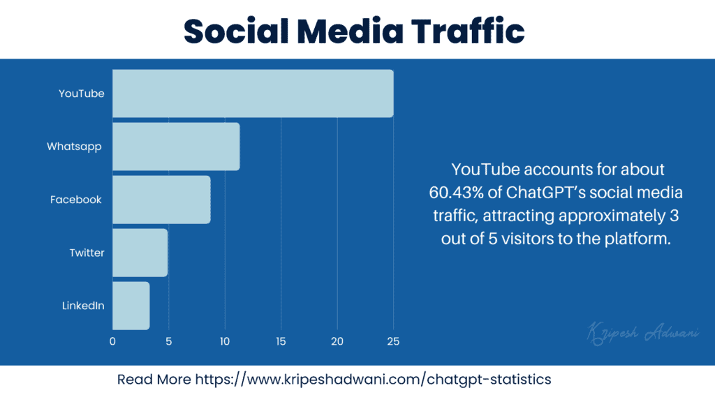 Social Media Traffic