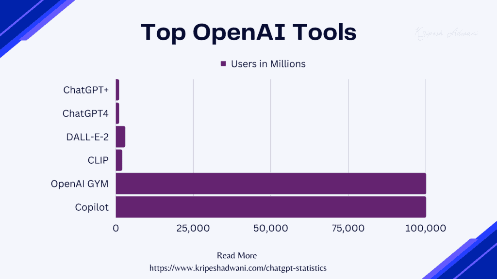 Top OpenAI Tools