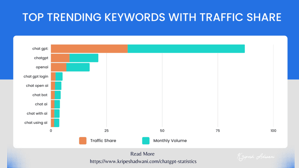 Top Trending Keywords with Market Share