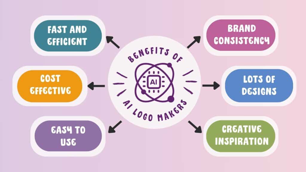 Benefits of AI logo generators